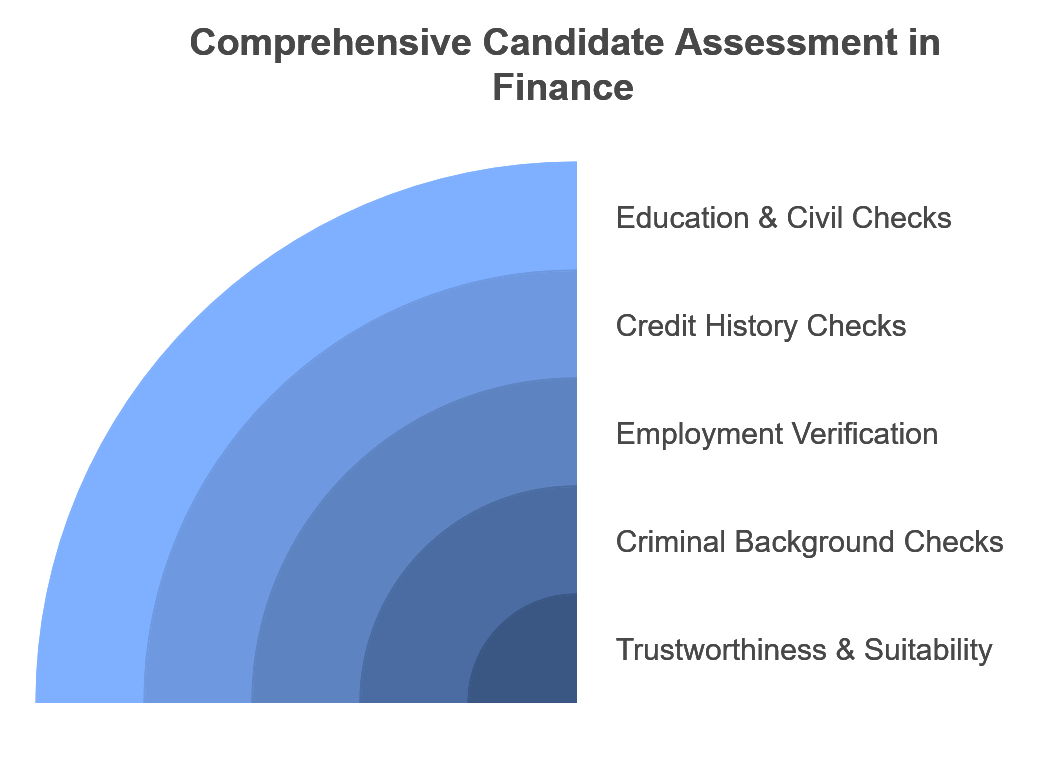 comprehensive candidate assessment in finance